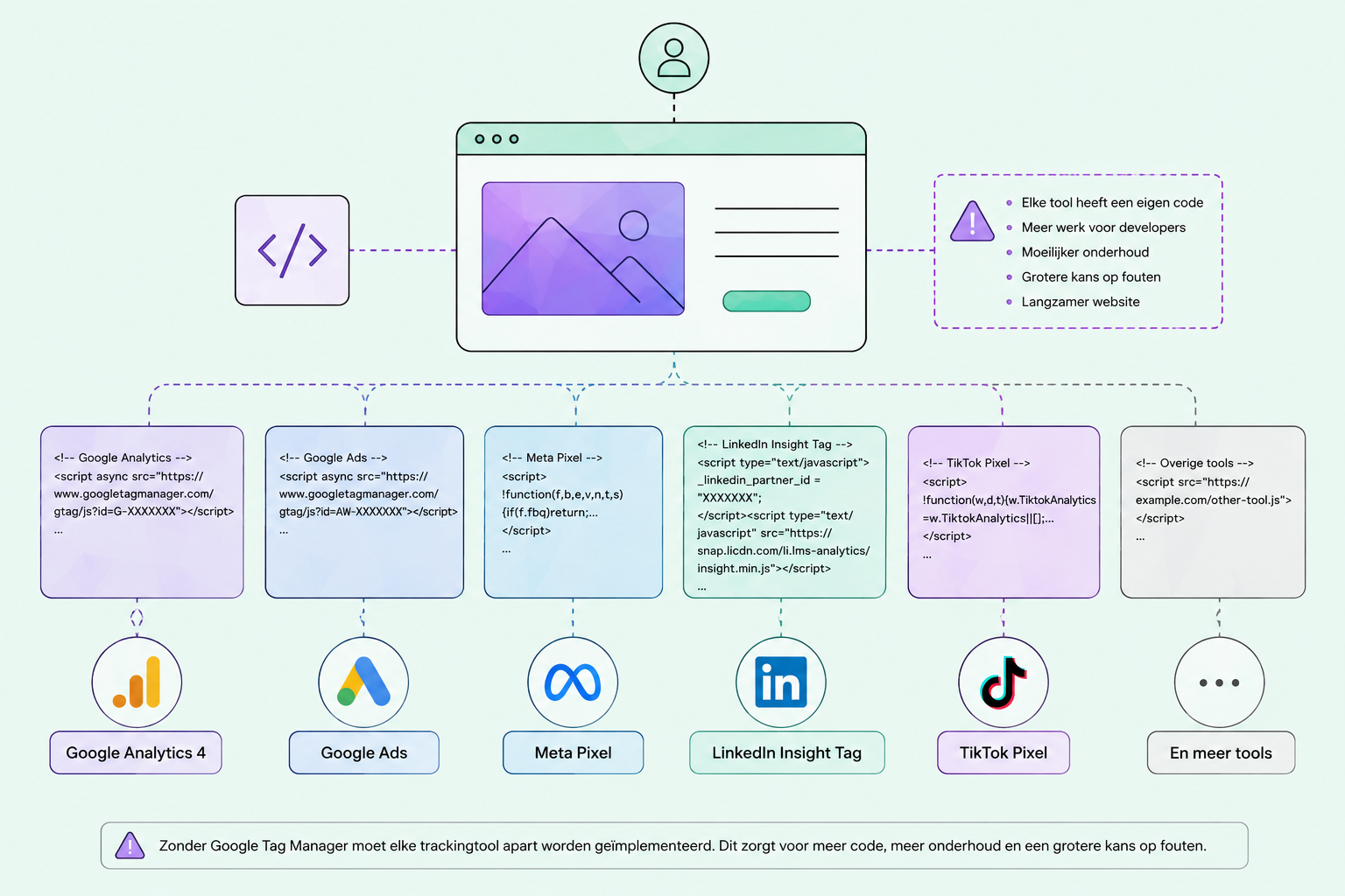 Infographic website tag installatie