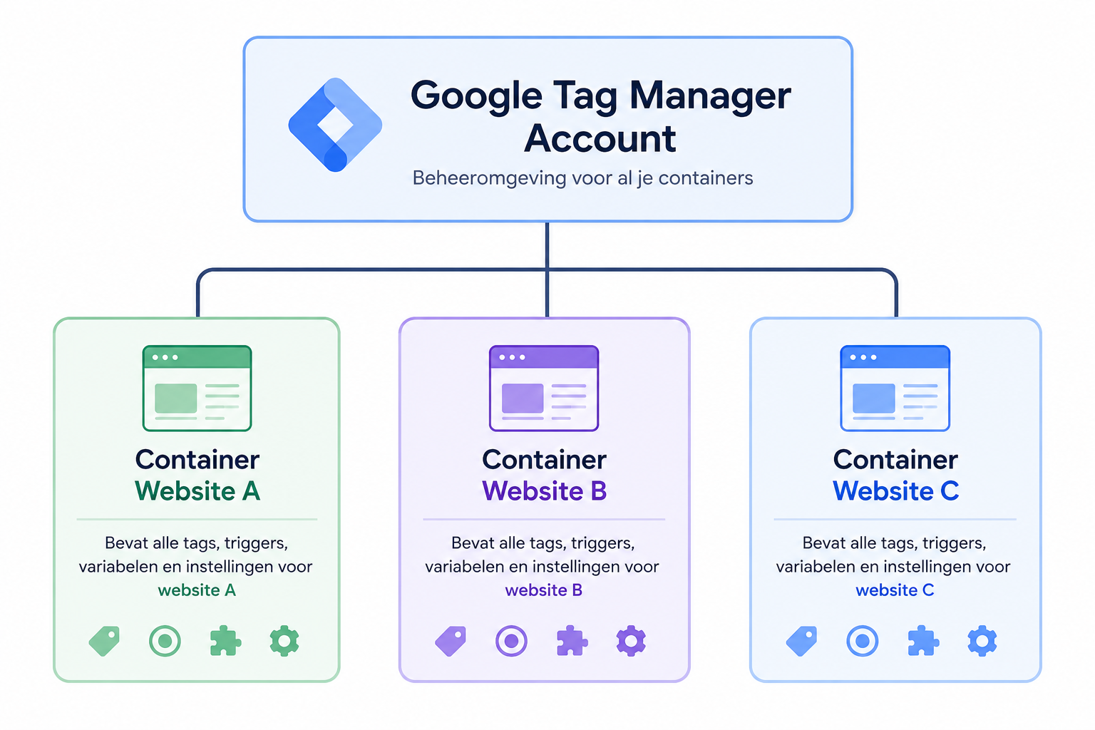 MI blog google tag manager met meerdere containers