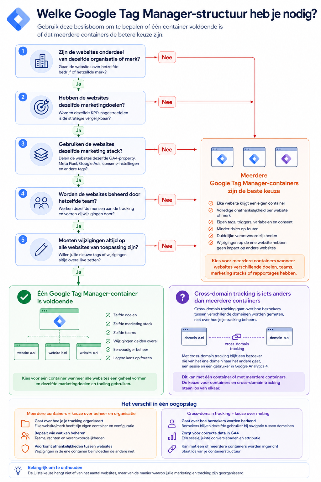 MI blog info graphic beslisboos GTM meerdere containers