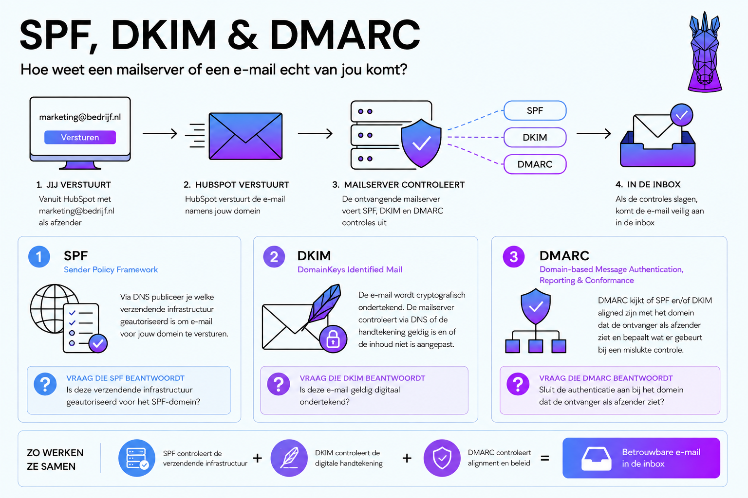 Metrics Insight- Infographic SPF, DKIM en DMARC