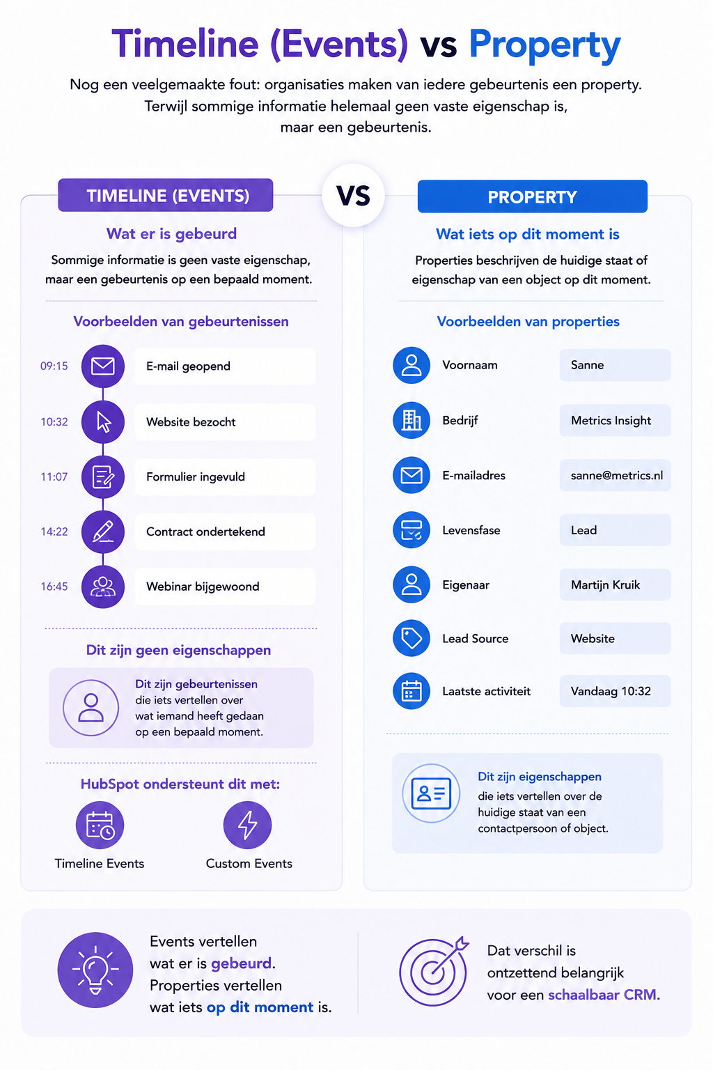 Metrics insight infographic time line vs property